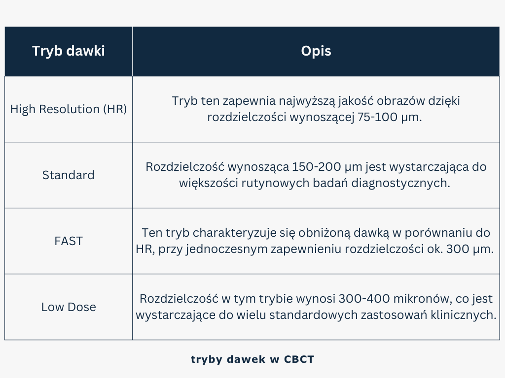 tabelka tryby dawek